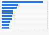 Leading cancer drugs worldwide by revenue in 2023 (in billion U.S. dollars)