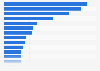 Number of new cancer cases worldwide in 2022, by type of cancer