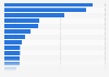 Number of new cancer cases among males worldwide in 2022, by type of cancer