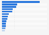 Number of new cancer cases worldwide among females in 2022, by type of cancer