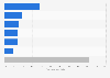 Percentage of cancer deaths worldwide in 2022, by type of cancer