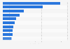 Leading causes of death worldwide in 2019 (in millions)