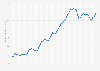 Halifax house price index in the United Kingdom (UK) from December 2018 to December 2023