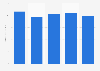 Direct mail marketing spending in the United States from 2019 to 2023 (in billion U.S. dollars)