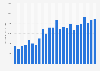 Worldwide advertising revenues of YouTube as of 3rd quarter 2024 (in million U.S. dollars)