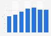 YouTube's advertising revenues as percentage of Google's global revenues from 2017 to 2023