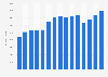 Market value of fragrances in Great Britain from 2009 to 2023 (in 1,000 GBP)