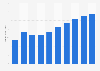 Revenue of the e-commerce market in Australia from 2020 to 2029 (in billion U.S. dollars)