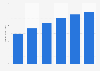 Forecast B2C retail e-commerce revenue in Brazil from 2024 to 2029 (in billion U.S. dollars)