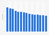 Share of respondents that visited a public library in England from 2005 to 2019