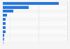 Companies with largest share of digital advertising revenue worldwide in 2023