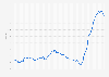 Interest rates on 60-month new car loans in the United States from February 2014 to November 2024