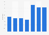 E-book downloading in the past three months in the United Kingdom (UK) from 2015 to 2022