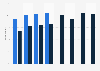 Digital music streaming in the United Kingdom (UK) 2012-2022, by frequency