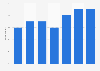 Online e-book reading in the last three months in the United Kingdom (UK) from 2015 to 2022