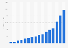 Revenue of lululemon from 2008 to 2023 (in million U.S. dollars)