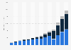 Net revenue of lululemon worldwide from the fiscal year of 2010 to 2023, by channel (in million U.S. dollars)