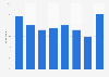 Illegal digital music consumption in the United Kingdom (UK) in 2012-2022