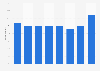 Share of users in the United Kingdom (UK) who have consumed media illegally in the last three moths from 2015 to 2022