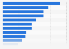 Digital services ranked by usage to consume or share digital content in the United Kingdom (UK) as of May 2018