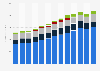 Revenue of Dunkin' Brands worldwide from 2007 to 2019, by segment (in million U.S. dollars)