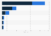 Volume of paid and free digital content consumed in the United Kingdom (UK) as of May 2018, by type (in million files)