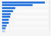 Which sites or services have you used in the past three months to stream/access, or share music tracks or albums through the internet?