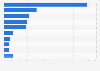 Sites and services used in the past three months to download or access e-books in the United Kingdom as of May 2022