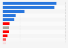 Leading services used to download or stream video games in the United Kingdom (UK) in 2022