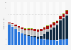 Recorded music market revenue worldwide from 2005 to 2023, by source (in billion U.S. dollars)