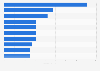 Leading out-of-home (OOH) advertisers in the United Kingdom (UK) in 2023, by spending (in million GBP)