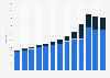 Net sales of Bath & Body Works worldwide from 2011 to 2023, by segment (in million U.S. dollars)