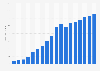 Mobile gaming content market value worldwide from 2011 to 2028 (in billion U.S. dollars)