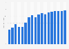 Online PC gaming market value worldwide from 2011 to 2028 (in billion U.S. dollars)