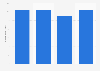 Average business travel cost in the United States from 4th quarter 2018 to 4th quarter 2021 (in U.S. dollars per day)