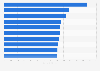 Most expensive cities for business tourism in the United States in 4th quarter 2023, by average daily cost (in U.S. dollars)