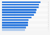 Most expensive cities for business travel in the Asia-Pacific region in 2023, by daily cost (in U.S. dollars)