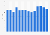 Number of domestic overnight holiday trips taken to the seaside in England from 2006 to 2019 (in million trips)