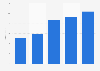 Online display advertising spending in the United Kingdom (UK) from 2019 to 2023 (in billion GBP)