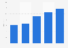 Search advertising spending in the United Kingdom (UK) from 2019 to 2023 (in billion GBP)