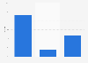 Change in digital audio advertising spending in the United Kingdom in 2023, by format