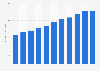 Market size of landscaping services in the United States from 2013 to 2023 (in billion U.S. dollars)