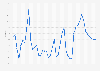 Iran: Inflation rate from 1987 to 2029 (compared to previous year)