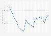 Ukraine: Unemployment rate from 1999 to 2021