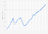 Ukraine: Gross domestic product (GDP) per capita from 2004 to 2029