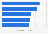 Worldwide internet user attitudes regarding online identity theft as of January 2023