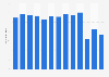 Number of domestic overnight holiday trips in Great Britain from 2010 to 2023 (in millions)