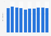 Number of domestic overnight holiday stays in Great Britain from 2010 to 2019 (in million bednights)