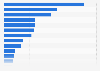 Top host destination of international students worldwide in 2022, by number of students