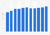 Average domestic holiday spending per night in Great Britain from 2010 to 2021 (in GBP)